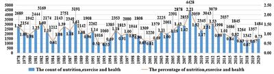 Does the Attention of the Chinese Government Influence Chinese Nutrition, Exercise, and Health? Based on the Content Analysis of the Central Government Work Reports From 1978 to 2020